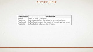 API'S OF JUNIT
Class Name Functionality
Assert A set of assert methods.
TestCase A test case defines the fixture to run multiple tests.
TestResult A TestResult collects the results of executing a test case.
TestSuite A TestSuite is a Composite of Tests.
 