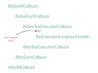 BeforeAllCallback
BeforeEachCallback
BeforeTestExecutionCallback
AfterTestExecutionCallback
AfterEachCallback
AfterAllCallback
TestExecutionExceptionHandlerTest happens
here
(*)
 