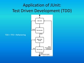 Application of JUnit:
        Test Driven Development (TDD)




TDD = TFD + Refactoring
 