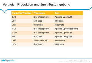 Vergleich Produktion und Junit-Testumgebung
Copyright © Capgemini 2012. All Rights Reserved
6JUnit-Testing einer JEE-Anwendung in einem embedded EJB-Containers.pptx
Container/Provider Produktion Test
EJB IBM Websphere Apache OpenEJB
JSF MyFaces MyFaces
JPA Hibernate Hibernate
CDI IBM Websphere Apache OpenWebBeans
CMP IBM Websphere Apache OpenEJB
DB IBM DB2 Apache Derby DB
JMS Websphere MQ Active MQ
JVM IBM Java IBM Java
 