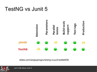 Let's Talk About Junit 5
TestNG vs Junit 5
slides.com/sergeypirogov/testng-vs-junit-battle#/26
 