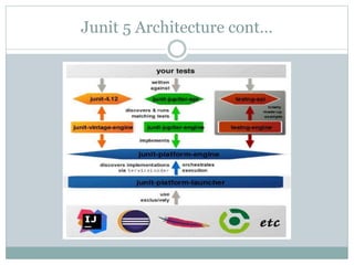 Junit Framework JUnit 5 Slides: Next generation Framework for Testing | PPTX