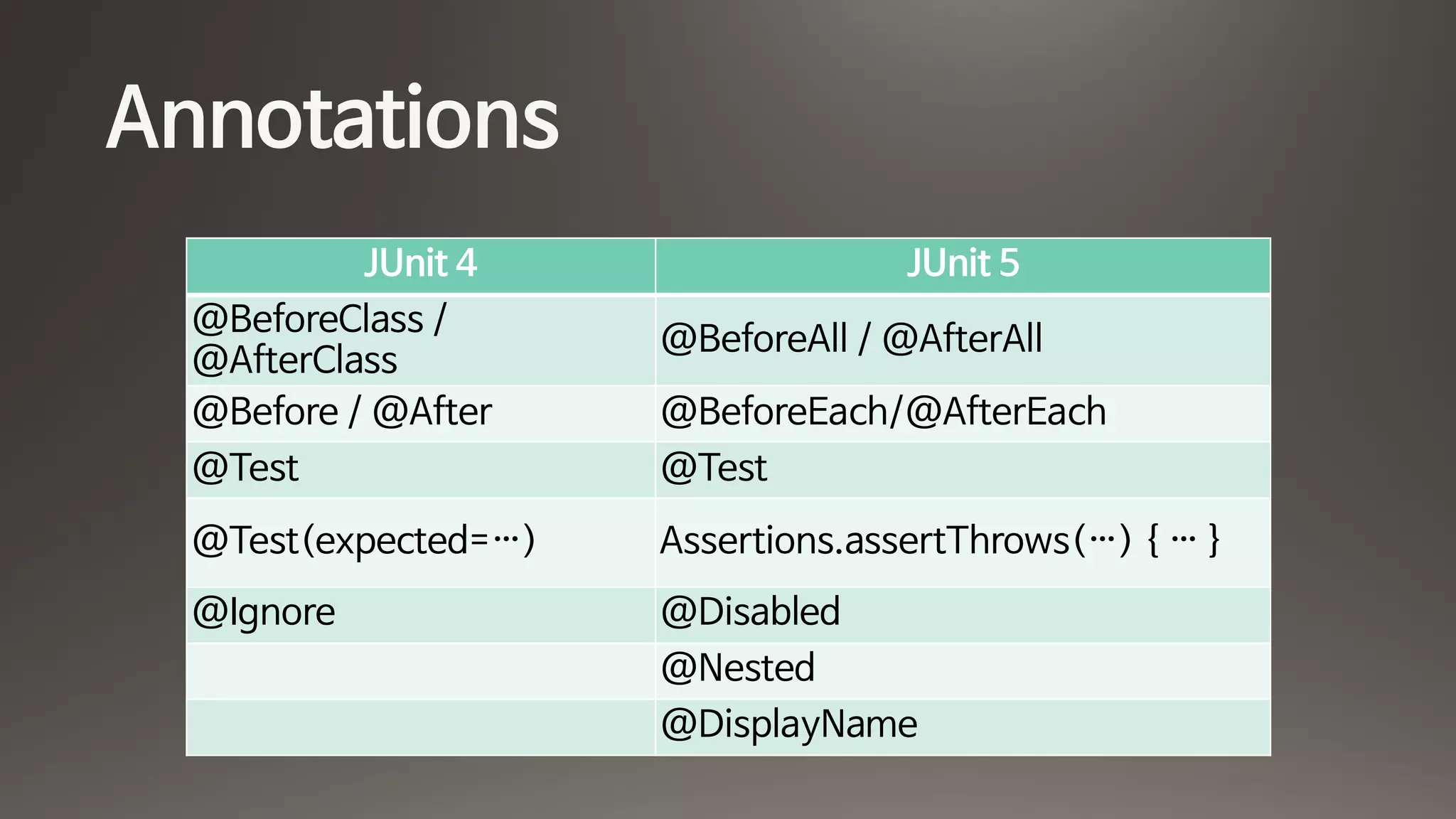 Annotations
JUnit 4 JUnit 5
@BeforeClass /
@AfterClass
@BeforeAll / @AfterAll
@Before / @After @BeforeEach/@AfterEach
@Test @Test
@Test(expected=…) Assertions.assertThrows(…) { … }
@Ignore @Disabled
@Nested
@DisplayName
 