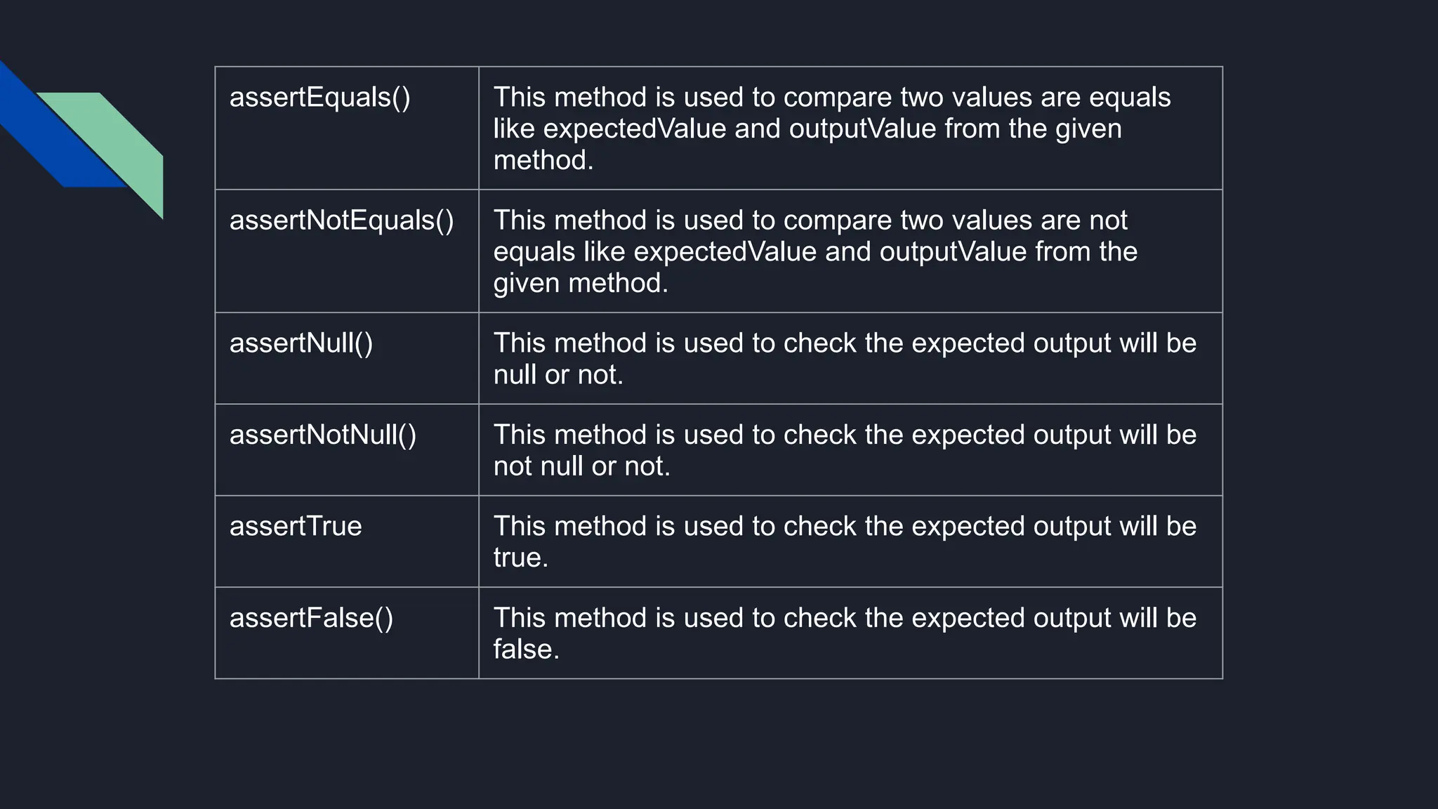 assertEquals() This method is used to compare two values are equals
like expectedValue and outputValue from the given
method.
assertNotEquals() This method is used to compare two values are not
equals like expectedValue and outputValue from the
given method.
assertNull() This method is used to check the expected output will be
null or not.
assertNotNull() This method is used to check the expected output will be
not null or not.
assertTrue This method is used to check the expected output will be
true.
assertFalse() This method is used to check the expected output will be
false.
 