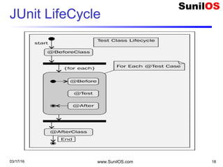 JUnit LifeCycle
03/17/16 www.SunilOS.com 18
 
