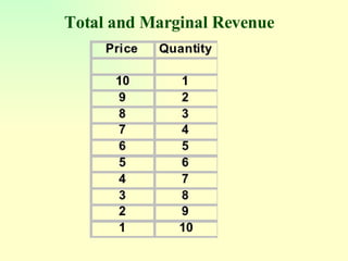 Total and Marginal Revenue 