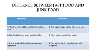 DIFFERNCE BETWEEN FAST FOOD AND
JUNK FOOD
FAST FOOD JUNK FOOD
1. This types of food takes a short preparation
time.
1. This types of food takes a little more time.
2. Fast food can have some nutrition value. 2. It has mainly no nutrition value.
3. E.g.- a quick salad made with dark-green
vegetables.
3. E.g.- a corn-starch custard topped with
margarita
 