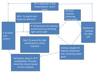 VR: It depends on the
interpretation and it
varies
SATs: To search jobs
based on skill level

E:To build
new
careers

Extrinsic
rewards:
Achieving
career goals

P- Performance:To improve
performance by choosing
right career path
Role: To search for jobs
satisfying the criteria
required

Perception about E- R
probabilities: The jobs
should be chosen based
on the company

Satisfaction
: Getting
the right
job

Intrinsic reward: IR:
Mental satisfaction
and assessing career
goals

 