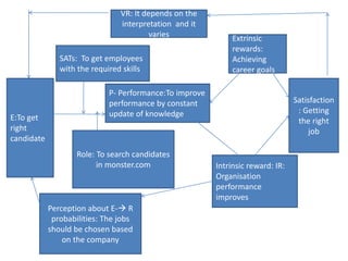 VR: It depends on the
interpretation and it
varies
SATs: To get employees
with the required skills

E:To get
right
candidate

Extrinsic
rewards:
Achieving
career goals

P- Performance:To improve
performance by constant
update of knowledge

Role: To search candidates
in monster.com

Perception about E- R
probabilities: The jobs
should be chosen based
on the company

Satisfaction
: Getting
the right
job

Intrinsic reward: IR:
Organisation
performance
improves

 