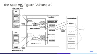 Real-time Data Ingestion from Kafka to ClickHouse with Deterministic Re ...