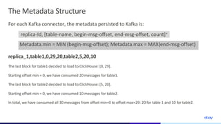 Real-time Data Ingestion from Kafka to ClickHouse with Deterministic Re ...