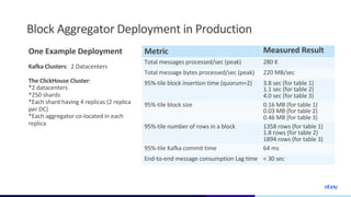 Real-time Data Ingestion from Kafka to ClickHouse with Deterministic Re ...