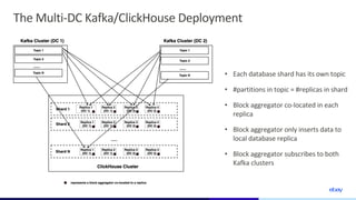 Real-time Data Ingestion from Kafka to ClickHouse with Deterministic Re ...