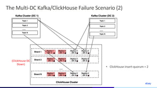 Real-time Data Ingestion from Kafka to ClickHouse with Deterministic Re ...