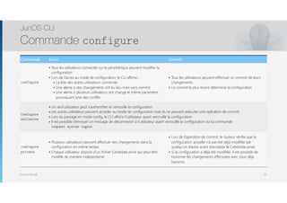 Thomas Moegli
JunOS CLI
Commande configure
25
Commande Accès Commit
configure
๏ Tous les utilisateurs connectés sur le périphérique peuvent modifier la
configuration
๏ Lors de l’accès au mode de configuration, le CLI affiche :
๏ La liste des autres utilisateurs connectés
๏ Une alerte si des changements ont eu lieu mais sans commit
๏ Une alerte si plusieurs utilisateurs ont changé le même paramètre,
provoquant ainsi des conflits
๏ Tous les utilisateurs peuvent effectuer un commit de leurs
changements.
๏ Le commit le plus récent détermine la configuration
configure
exclusive
๏ Un seul utilisateur peut s’authentifier et verrouille la configuration
๏ Les autres utilisateurs peuvent accéder au mode de configuration mais ils ne peuvent exécuter une opération de commit
๏ Lors du passage en mode config, le CLI affiche l’utilisateur ayant verrouillé la configuration
๏ Il est possible d’envoyer un message de déconnexion à l’utilisateur ayant verrouillé la configuration via la commande  
request system logout
configure
private
๏ Plusieurs utilisateurs peuvent effectuer des changements dans la
configuration en même temps
๏ Chaque utilisateur dispose d’un fichier Candidate privé qui peut être
modifié de manière indépendante
๏ Lors de l’opération de commit, le routeur vérifie que la
configuration actuelle n’a pas été déjà modifiée par
quelqu’un d’autre avant d’accepter le Candidate privé
๏ Si la configuration a déjà été modifiée, il est possible de
fusionner les changements effectuées avec ceux déjà
transmis.
 