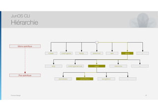 Thomas Moegli
JunOS CLI
Hiérarchie
39
clear configure help monitor set show …
arp configuration ospf version …
database interface neighbor …
.
Moins spéciﬁque
Plus spéciﬁque
 