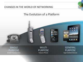 CHANGES IN THE WORLD OF NETWORKING

                           The Evolution of a Platform




       SINGLE              ...