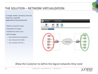THE SOLUTION – NETWORK VIRTUALIZATION

A simple switch connects only the
hosts for a specific
application/usecase/tenant:
...