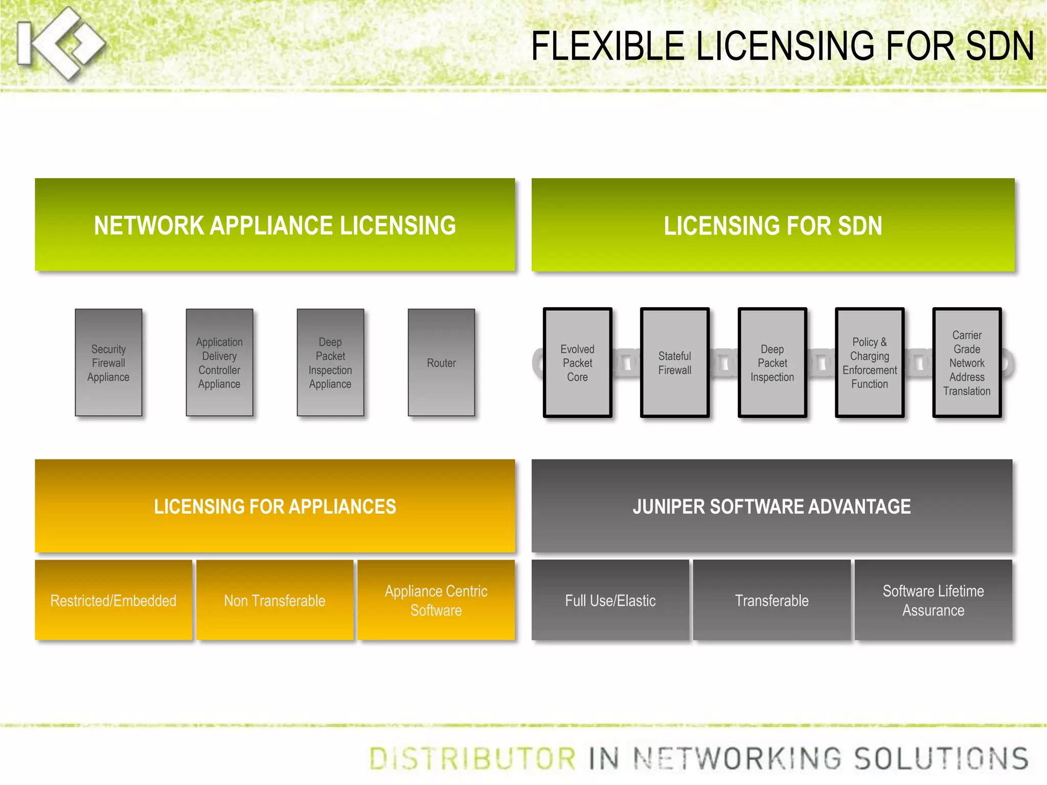 FLEXIBLE LICENSING FOR SDN
LICENSING FOR SDN
JUNIPER SOFTWARE ADVANTAGE
Full Use/Elastic Transferable
Software Lifetime
Assurance
NETWORK APPLIANCE LICENSING
Application
Delivery
Controller
Appliance
Deep
Packet
Inspection
Appliance
Router
Security
Firewall
Appliance
LICENSING FOR APPLIANCES
Restricted/Embedded Non Transferable
Appliance Centric
Software
Evolved
Packet
Core
Stateful
Firewall
Deep
Packet
Inspection
Policy &
Charging
Enforcement
Function
Carrier
Grade
Network
Address
Translation
 