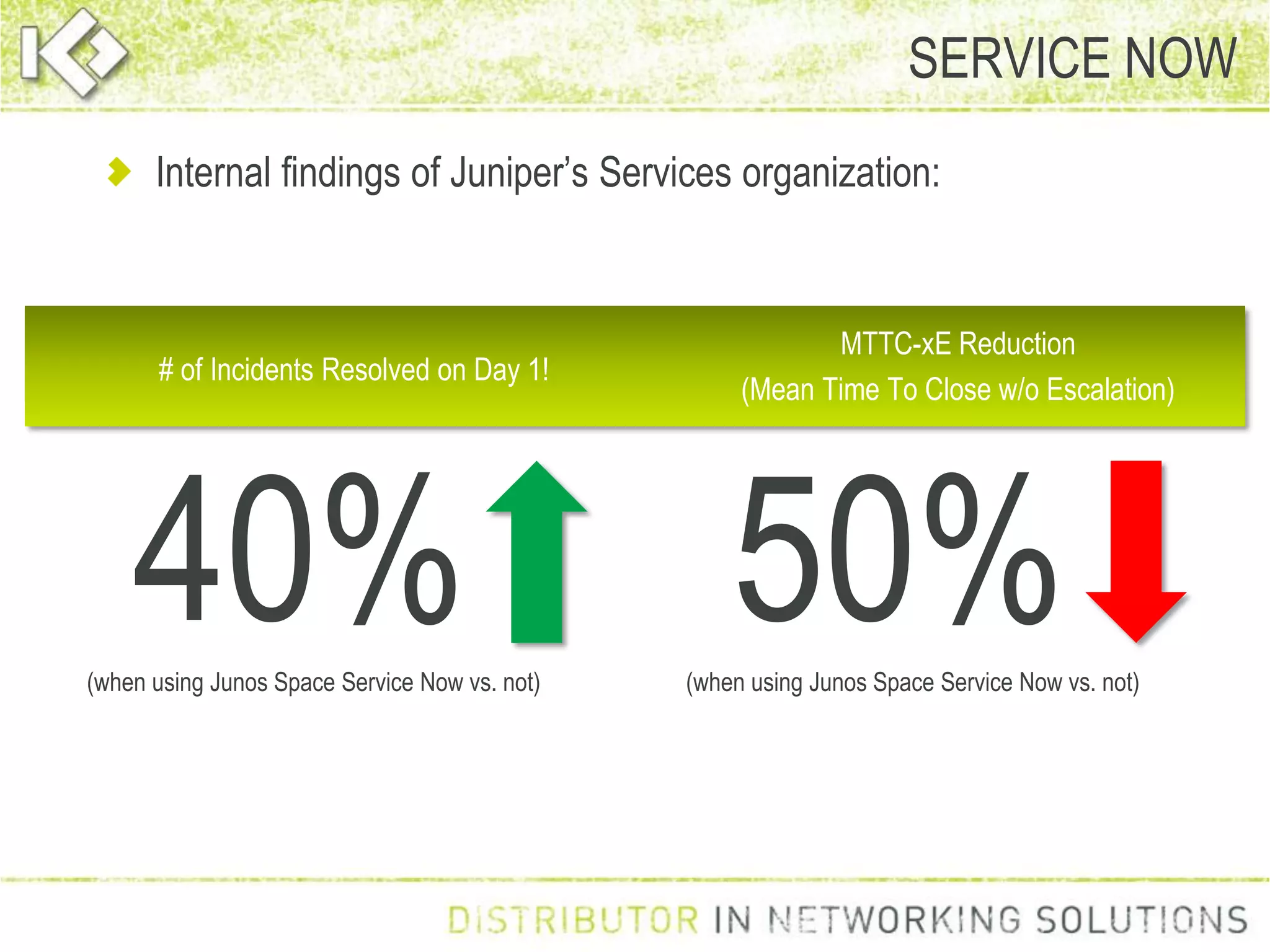 Internal findings of Juniper’s Services organization:
SERVICE NOW
40%(when using Junos Space Service Now vs. not)
50%(when using Junos Space Service Now vs. not)
# of Incidents Resolved on Day 1!
MTTC-xE Reduction
(Mean Time To Close w/o Escalation)
 