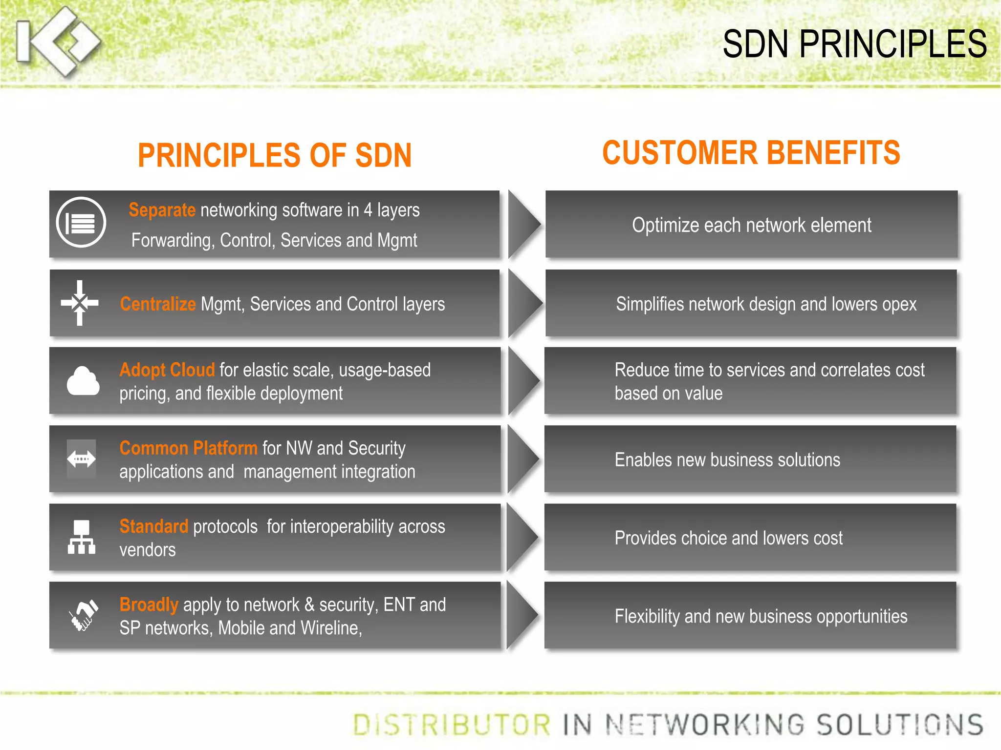 Standard protocols for interoperability across
vendors
Broadly apply to network & security, ENT and
SP networks, Mobile and Wireline,
Adopt Cloud for elastic scale, usage-based
pricing, and flexible deployment
Centralize Mgmt, Services and Control layers
PRINCIPLES OF SDN
SDN PRINCIPLES
Separate networking software in 4 layers
Forwarding, Control, Services and Mgmt
Optimize each network element
Reduce time to services and correlates cost
based on value
Common Platform for NW and Security
applications and management integration
Enables new business solutions
Provides choice and lowers cost
Flexibility and new business opportunities
CUSTOMER BENEFITS
Simplifies network design and lowers opex
 