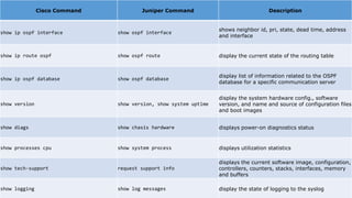 Cisco Command Juniper Command Description
show ip ospf interface show ospf interface
shows neighbor id, pri, state, dead time, address
and interface
show ip route ospf show ospf route display the current state of the routing table
show ip ospf database show ospf database
display list of information related to the OSPF
database for a specific communication server
show version show version, show system uptime
display the system hardware config., software
version, and name and source of configuration files
and boot images
show diags show chasis hardware displays power-on diagnostics status
show processes cpu show system process displays utilization statistics
show tech-support request support info
displays the current software image, configuration,
controllers, counters, stacks, interfaces, memory
and buffers
show logging show log messages display the state of logging to the syslog
 