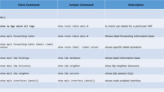 Cisco Command Juniper Command Description
MPLS
show ip bgp vpnv4 all tags show route table mpls.0 to check vpn labels for a particular VRF
show mpls forwarding-table show route table mpls.0 Shows label forwarding information base
show mpls forwarding-table labels <label
value> show route label <label value> shows specific lablel opreation
show mpls ldp bindings show ldp database shows label information base
show mpls ldp discovery show ldp neighbor show ldp neighbor discovery
show mpls ldp neighbor show ldp session shows ldp session (tcp)
show mpls interfaces [detail] show mpls interface [detail] shows mpls enabled interface
 