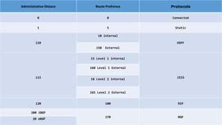 Administrative Distace Route Prefrence Protocols
0 0 Connected
1 5 Static
110
10 internal
OSPF
150 External
115
15 Level 1 internal
ISIS
160 Level 1 External
18 Level 2 internal
165 Level 2 External
120 100 RIP
200 iBGP
170 BGP
20 eBGP
 