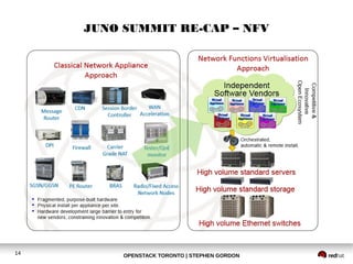 JUNO SUMMIT RE-CAP – NFV 
14 OPENSTACK TORONTO | STEPHEN GORDON 
 