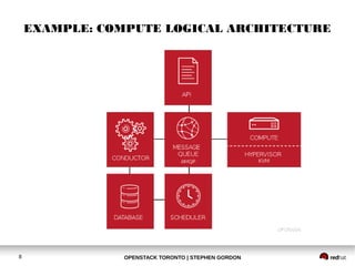 EXAMPLE: COMPUTE LOGICAL ARCHITECTURE 
OPENSTACK TORONTO 8 | STEPHEN GORDON 
 