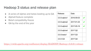 Apache Hadoop 3.0 Community Update | PPT
