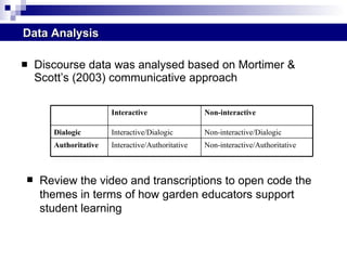 Discourse data was analysed based on Mortimer & Scott’s (2003) communicative approach  Data Analysis Review the video and transcriptions to open code the themes in terms of how garden educators support student learning Non-interactive/Authoritative Interactive/Authoritative Authoritative  Non-interactive/Dialogic Interactive/Dialogic Dialogic  Non-interactive Interactive  