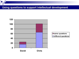 Using questions to support intellectual development 