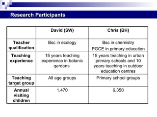 Research Participants 6,350 1,470 Annual visiting children Primary school groups All age groups Teaching target group 15 years teaching in urban primary schools and 10 years teaching in outdoor education centres 15 years teaching experience in botanic gardens  Teaching  experience Bsc in chemistry PGCE in primary education Bsc in ecology Teacher qualification Chris (BH) David (SW) 