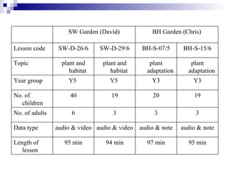 95 min 97 min 94 min 95 min Length of lesson audio & note audio & note audio & video audio & video Data type 3 3 3 6 No. of adults 19 20 19 40 No. of children Y3 Y3 Y5  Y5  Year group plant adaptation plant adaptation plant and habitat plant and habitat Topic BH-S-15/6 BH-S-07/5 SW-D-29/6 SW-D-26/6 Lesson code BH Garden (Chris) SW Garden (David) 