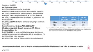 1916 2006
1020
19961986
3040
19761966
5060
19561946
7080
19361926
90100
2016
Nacida en 06/1959
Carcinoma de mama
En 23/04/2018 Mamografía: Bi-rads 4B.
En 08/05/2018 Ecografía mamaria: Anormalidad izquierda.
En 12/06/2018 Patología: grado 2 (BR 6/9), Receptores de
estrógeno 100%, Progesterona 40%, Ki 67: 40%, Her2 3+.
En 25/06/2018 RM de mama: lesión de 0.84, con lesión no
masa asociada
En 25/07/2018 Mastectomía bilateral, con ganglio centinela
izquierdo
Se clasifica como pT2 (2.5) cN0(sn) (0/1) cM0
(TAC/Gammagrafía) - Estadío anatómico IIA, Clinical
Prognostic Stage IA.
En 21/08/2018, en junta multidisciplinaria de decisión, se
ratifica la recomendación del médico: AC x4, seguido por TH.
En 22/08/2018: FISH: negativo.
En 28/08/2018: Inició AC (doxorrubicina y ciclofosfamida).
IHC 0/1
(n=3958)
IHC 2+
(n=1342)
IHC 3+
(n=1325)
FISH + 4% 36% 91%
FISH - 96% 64% 9%
Se presenta discordancia entre el Her2 en la inmunohistoquímica del diagnóstico y el FISH. Se presenta en junta.
Bahreini, F., Soltanian, A. R., & Mehdipour, P. (2015). A meta-analysis on concordance between
immunohistochemistry (IHC) and fluorescence in situ hybridization (FISH) to detect HER2
gene overexpression in breast cancer. Breast Cancer, 22(6), 615–625
 