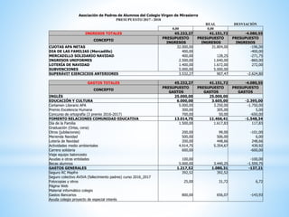 Asociación de Padres de Alumnos del Colegio Virgen de Mirasierra
PRESUPUESTO 2017 - 2018
REAL DESVIACIÓN
0,00 0,00
INGRESOS TOTALES 45.232,27 41.151,72 -4.080,55
CONCEPTO
PRESUPUESTO
INGRESOS
PRESUPUESTO
INGRESOS
PRESUPUESTO
INGRESOS
CUOTAS APA NETAS 32.000,00 31.804,00 -196,00
DIA DE LAS FAMILIAS (Mercadillo) 400,00 -400,00
MERCADILLO SOLIDARIO NAVIDAD 400,00 128,25 -271,75
INGRESOS UNIFORMES 2.500,00 1.640,00 -860,00
LOTERÍA DE NAVIDAD 1.400,00 1.672,00 272,00
SUBVENCIONES 5.000,00 5.000,00
SUPERÁVIT EJERCICIOS ANTERIORES 3.532,27 907,47 -2.624,80
GASTOS TOTALES 45.232,27 41.151,72 -4.080,55
CONCEPTO
PRESUPUESTO
GASTOS
PRESUPUESTO
GASTOS
PRESUPUESTO
GASTOS
INGLÉS 25.000,00 25.000,00
EDUCACIÓN Y CULTURA 6.000,00 3.605,00 -2.395,00
Certamen Literario APA 5.000,00 3.250,00 -1.750,00
Premio Excelencia Humana 300,00 305,00 5,00
Concurso de ortografía (3 premio 2016-2017) 700,00 50,00 -650,00
FOMENTO RELACIONES COMUNIDAD EDUCATIVA 13.014,75 11.466,41 -1.548,34
Día de la Familia 1.500,00 1.617,83 117,83
Graduación (Orlas, cena)
Otros (jubilaciones) 200,00 99,00 -101,00
Merienda Navidad 500,00 506,00 6,00
Lotería de Navidad 200,00 448,66 248,66
Actividades medio ambientales 4.914,75 5.354,67 439,92
Carrera solidaria 600,00 -600,00
Viaje equipo baloncesto
Ayudas a otras entidades 100,00 -100,00
Becas alumnos 5.000,00 3.440,25 -1.559,75
GASTOS GENERALES 1.217,52 1.080,31 -137,21
Seguro RC Mapfre 392,52 392,52
Seguro colectivo AVIVA (fallecimiento padres) curso 2016_2017
Fotocopias y otros 25,00 31,72 6,72
Página Web
Material informático colegio
Gastos Bancarios 800,00 656,07 -143,93
Ayuda colegio proyecto de especial interés
 