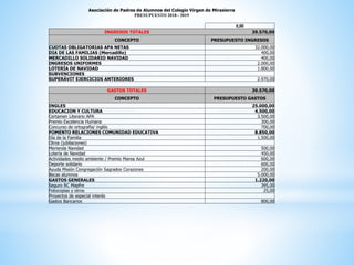 Asociación de Padres de Alumnos del Colegio Virgen de Mirasierra
PRESUPUESTO 2018 - 2019
0,00
INGRESOS TOTALES 39.570,00
CONCEPTO PRESUPUESTO INGRESOS
CUOTAS OBLIGATORIAS APA NETAS 32.000,00
DIA DE LAS FAMILIAS (Mercadillo) 400,00
MERCADILLO SOLIDARIO NAVIDAD 400,00
INGRESOS UNIFORMES 2.000,00
LOTERÍA DE NAVIDAD 1.800,00
SUBVENCIONES
SUPERÁVIT EJERCICIOS ANTERIORES 2.970,00
GASTOS TOTALES 39.570,00
CONCEPTO PRESUPUESTO GASTOS
INGLES 25.000,00
EDUCACION Y CULTURA 4.500,00
Certamen Literario APA 3.500,00
Premio Excelencia Humana 300,00
Concurso de ortografía/ inglés 700,00
FOMENTO RELACIONES COMUNIDAD EDUCATIVA 8.850,00
Día de la Familia 1.500,00
Otros (jubilaciones)
Merienda Navidad 500,00
Lotería de Navidad 450,00
Actividades medio ambiente / Premio Marea Azul 600,00
Deporte solidario 600,00
Ayuda Misión Congregación Sagrados Corazones 200,00
Becas alumnos 5.000,00
GASTOS GENERALES 1.220,00
Seguro RC Mapfre 395,00
Fotocopias y otros 25,00
Proyectos de especial interés
Gastos Bancarios 800,00
 