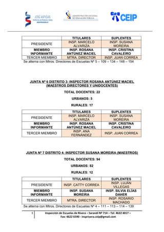 TITULARES SUPLENTES
PRESIDENTE
INSP. MARCELO
ALVARIZA
INSP. SUSANA
MOREIRA
MIEMBRO
INFORMANTE
INSP. ROSANA
ANTÚNEZ MACIEL
INSP. CRISTINA
CAVALEIRO
TERCER MIEMBRO MTRA. DIRECTOR INSP. JUAN CORREA
Se alterna con Mtros. Directores de Escuelas Nº 5 – 109 – 134 – 148 – 154
JUNTA Nº 6 DISTRITO 3: INSPECTOR ROSANA ANTÚNEZ MACIEL
(MAESTROS DIRECTORES Y UNIDOCENTES)
TOTAL DOCENTES: 22
URBANOS: 5
RURALES: 17
TITULARES SUPLENTES
PRESIDENTE
INSP. MARCELO
ALVARIZA
INSP. SUSANA
MOREIRA
MIEMBRO
INFORMANTE
INSP. ROSANA
ANTÚNEZ MACIEL
INSP. CRISTINA
CAVALEIRO
TERCER MIEMBRO
INSP. ANA
FERNÁNDEZ
INSP. JUAN CORREA
JUNTA Nº 7 DISTRITO 4: INSPECTOR SUSANA MOREIRA (MAESTROS)
TOTAL DOCENTES: 94
URBANOS: 82
RURALES: 12
TITULARES SUPLENTES
PRESIDENTE INSP. CATTY CORREA
INSP. LUJÁN
VILLEGAS
MIEMBRO
INFORMANTE
INSP. SUSANA
MOREIRA
INSP. SILVIA ELÍAS
DAHER
TERCER MIEMBRO MTRA. DIRECTOR
INSP. ROSARIO
MACHADO
Se alterna con Mtros. Directores de Escuelas Nº 4 – 111 – 113 – 114 – 139
3 Inspección de Escuelas de Rivera – Sarandí Nº 714 – Tel. 4622 4017 –
Fax: 4622 6590 - insprivera.ceip@gmail.com
 