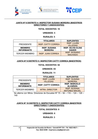 JUNTA Nº 8 DISTRITO 4: INSPECTOR SUSANA MOREIRA (MAESTROS
DIRECTORES Y UNIDOCENTES)
TOTAL DOCENTES: 10
URBANOS: 5
RURALES: 5
TITULARES SUPLENTES
PRESIDENTE INSP. CATTY CORREA
INSP. LUJÁN
VILLEGAS
MIEMBRO
INFORMANTE
INSP. SUSANA
MOREIRA
INSP. SILVIA ELÍAS
DAHER
TERCER MIEMBRO INSP. JUAN CORREA
INSP. ROSARIO
MACHADO
JUNTA Nº 9 DISTRITO 5: INSPECTOR CATTY CORREA (MAESTROS)
TOTAL DOCENTES: 94
URBANOS: 83
RURALES: 11
TITULARES SUPLENTES
PRESIDENTE
INSP. LUJÁN
VILLEGAS
INSP. SUSANA
MOREIRA
MIEMBRO
INFORMANTE
INSP. CATTY CORREA
INSP. MARCELO
ALVARIZA
TERCER MIEMBRO MTRA. DIRECTOR
INSP. ROSANA
ANTÚNEZ MACIEL
Se alterna con Mtros. Directores de Escuelas Nº 75 – 94 – 116 – 124 – 128 –
149
JUNTA Nº 10 DISTRITO 5: INSPECTOR CATTY CORREA (MAESTROS
DIRECTORES Y UNIDOCENTES)
TOTAL DOCENTES: 9
URBANOS: 6
RURALES: 3
4 Inspección de Escuelas de Rivera – Sarandí Nº 714 – Tel. 4622 4017 –
Fax: 4622 6590 - insprivera.ceip@gmail.com
 