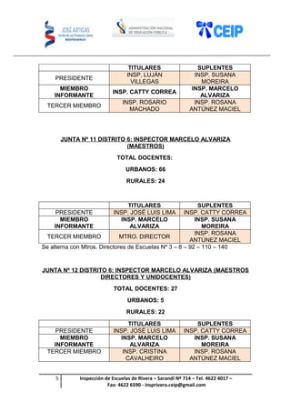 TITULARES SUPLENTES
PRESIDENTE
INSP. LUJÁN
VILLEGAS
INSP. SUSANA
MOREIRA
MIEMBRO
INFORMANTE
INSP. CATTY CORREA
INSP. MARCELO
ALVARIZA
TERCER MIEMBRO
INSP. ROSARIO
MACHADO
INSP. ROSANA
ANTÚNEZ MACIEL
JUNTA Nº 11 DISTRITO 6: INSPECTOR MARCELO ALVARIZA
(MAESTROS)
TOTAL DOCENTES:
URBANOS: 66
RURALES: 24
TITULARES SUPLENTES
PRESIDENTE INSP. JOSÉ LUIS LIMA INSP. CATTY CORREA
MIEMBRO
INFORMANTE
INSP. MARCELO
ALVARIZA
INSP. SUSANA
MOREIRA
TERCER MIEMBRO MTRO. DIRECTOR
INSP. ROSANA
ANTÚNEZ MACIEL
Se alterna con Mtros. Directores de Escuelas Nº 3 – 8 – 92 – 110 – 140
JUNTA Nº 12 DISTRITO 6: INSPECTOR MARCELO ALVARIZA (MAESTROS
DIRECTORES Y UNIDOCENTES)
TOTAL DOCENTES: 27
URBANOS: 5
RURALES: 22
TITULARES SUPLENTES
PRESIDENTE INSP. JOSÉ LUIS LIMA INSP. CATTY CORREA
MIEMBRO
INFORMANTE
INSP. MARCELO
ALVARIZA
INSP. SUSANA
MOREIRA
TERCER MIEMBRO INSP. CRISTINA
CAVALHEIRO
INSP. ROSANA
ANTÚNEZ MACIEL
5 Inspección de Escuelas de Rivera – Sarandí Nº 714 – Tel. 4622 4017 –
Fax: 4622 6590 - insprivera.ceip@gmail.com
 