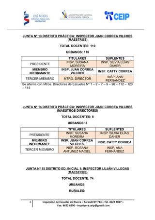 JUNTA Nº 13 DISTRITO PRÁCTICA: INSPECTOR JUAN CORREA VILCHES
(MAESTROS)
TOTAL DOCENTES: 110
URBANOS: 110
TITULARES SUPLENTES
PRESIDENTE
INSP. SUSANA
MOREIRA
INSP. SILVIA ELÍAS
DAHER
MIEMBRO
INFORMANTE
INSP. JUAN CORREA
VILCHES
INSP. CATTY CORREA
TERCER MIEMBRO MTRO. DIRECTOR
INSP. ANA
FERNÁNDEZ
Se alterna con Mtros. Directores de Escuelas Nº 1 – 2 – 7 – 9 – 96 – 112 – 120
– 144
JUNTA Nº 14 DISTRITO PRÁCTICA: INSPECTOR JUAN CORREA VILCHES
(MAESTROS DIRECTORES)
TOTAL DOCENTES: 8
URBANOS: 8
TITULARES SUPLENTES
PRESIDENTE
INSP. SUSANA
MOREIRA
INSP. SILVIA ELÍAS
DAHER
MIEMBRO
INFORMANTE
INSP. JUAN CORREA
VILCHES
INSP. CATTY CORREA
TERCER MIEMBRO
INSP. ROSANA
ANTÚNEZ MACIEL
INSP. ANA
FERNÁNDEZ
JUNTA Nº 15 DISTRITO ED. INICIAL 1: INSPECTOR LUJÁN VILLEGAS
(MAESTROS)
TOTAL DOCENTE: 74
URBANOS:
RURALES:
6 Inspección de Escuelas de Rivera – Sarandí Nº 714 – Tel. 4622 4017 –
Fax: 4622 6590 - insprivera.ceip@gmail.com
 