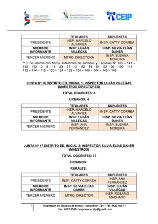 TITULARES SUPLENTES
PRESIDENTE
INSP. MARCELO
ALVARIZA
INSP. CATTY CORREA
MIEMBRO
INFORMANTE
INSP. LUJÁN
VILLEGAS
INSP. SILVIA ELÍAS
DAHER
TERCER MIEMBRO MTRO. DIRECTORA
INSP. SUSANA
MOREIRA
*10: Se alterna con Mtros. Directores de Jardines y Escuelas Nº 108 – 141 –
143 – 152 – 2 – 8 – 18 – 23 – 37 – 41 – 52 – 54 – 64 – 92 – 96 – 109 – 111 –
112 – 114 – 116 – 120 – 124 – 129 – 134 – 140 – 144 – 145 – 148
JUNTA Nº 16 DISTRITO ED. INICIAL 1: INSPECTOR LUJÁN VILLEGAS
(MAESTROS DIRECTORES)
TOTAL DOCENTES: 4
URBANOS: 4
TITULARES SUPLENTES
PRESIDENTE
INSP. MARCELO
ALVARIZA
INSP. CATTY CORREA
MIEMBRO
INFORMANTE
INSP. LUJÁN
VILLEGAS
INSP. SILVIA ELÍAS
DAHER
TERCER MIEMBRO
INSP. ANA
FERNÁNDEZ
INSP. SUSANA
MOREIRA
JUNTA Nº 17 DISTRITO ED. INICIAL 2: INSPECTOR SILVIA ELÍAS DAHER
(MAESTROS)
TOTAL DOCENTES: 73
URBANOS:
RURALES:
TITULARES SUPLENTES
PRESIDENTE INSP. CATTY CORREA
INSP. ANA
FERNÁNDEZ
MIEMBRO
INFORMANTE
INSP. SILVIA ELÍAS
DAHER
INSP. LUJÁN
VILLEGAS
TERCER MIEMBRO MTRO. DIRECTOR
INSP. ROSARIO
MACHADO
7 Inspección de Escuelas de Rivera – Sarandí Nº 714 – Tel. 4622 4017 –
Fax: 4622 6590 - insprivera.ceip@gmail.com
 