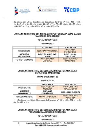 Se alterna con Mtros. Directores de Escuelas y Jardines Nº 135 – 137 – 138 –
1 – 4 – 5 – 7 – 9 – 11 – 14 – 38 – 44 – 45 – 71 – 75 – 79 – 86 – 90 – 93 – 94 –
109 – 110 – 113 – 115 – 139 – 147 – 149 – 153 – 154
JUNTA Nº 18 DISTRITO ED. INICIAL 2: INSPECTOR SILVIA ELÍAS DAHER
(MAESTROS DIRECTORES)
TOTAL DOCENTES: 3
URBANOS: 3
TITULARES SUPLENTES
PRESIDENTE INSP. CATTY CORREA
INSP. ANA
FERNÁNDEZ
MIEMBRO
INFORMANTE
INSP. SILVIA ELÍAS
DAHER
INSP. LUJÁN
VILLEGAS
TERCER MIEMBRO
INSP. SUSANA
MOREIRA
INSP. ROSARIO
MACHADO
JUNTA Nº 19 DISTRITO ED. ESPECIAL: INSPECTOR ANA MARÍA
FERNÁNDEZ (MAESTROS)
TOTAL DOCENTES: 20
URBANOS: 20
TITULARES SUPLENTES
PRESIDENTE
INSP. SUSANA
MOREIRA
INSP. CRISTINA
CAVALHEIRO
MIEMBRO
INFORMANTE
INSP. ANA
FERNÁNDEZ
INSP. JUAN CORREA
TERCER MIEMBRO MTRO. DIRECTOR
INSP. MARCELO
ALVARIZA
*11: Se alterna con Mtros. Directores de Escuelas Nº 102 – 131 – 132 – 1 – 3 –
4 – 5 – 128 – 129
JUNTA Nº 20 DISTRITO ED. ESPECIAL: INSPECTOR ANA MARÍA
FERNÁNDEZ (MAESTROS DIRECTORES)
TOTAL DOCENTES: 3
URBANOS: 3
8 Inspección de Escuelas de Rivera – Sarandí Nº 714 – Tel. 4622 4017 –
Fax: 4622 6590 - insprivera.ceip@gmail.com
 
