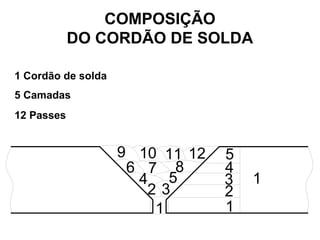 1
1
2 3
4 5
6 7 8
9 10 11 12
1
2
3
4
5
COMPOSIÇÃO
DO CORDÃO DE SOLDA
1 Cordão de solda
5 Camadas
12 Passes
 