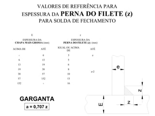 VALORES DE REFERÊNCIA PARA
ESPESSURA DA PERNA DO FILETE (z)
PARA SOLDA DE FECHAMENTO
E z
ESPESSURA DA
CHAPA MAIS GROSSA (mm)
ESPESSURA DA
PERNA DO FILETE (z) (mm)
ACIMA DE ATÉ
IGUAL OU ACIMA
DE
ATÉ
- 6 3 e
6 13 5
e-2
13 19 6
19 38 8
38 57 10
57 152 13
152 - 16
a = 0,707 z
GARGANTA
 