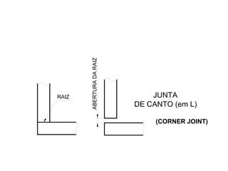 RAIZ JUNTA
DE CANTO (em L)
ABERTURADARAIZ
(CORNER JOINT)
 
