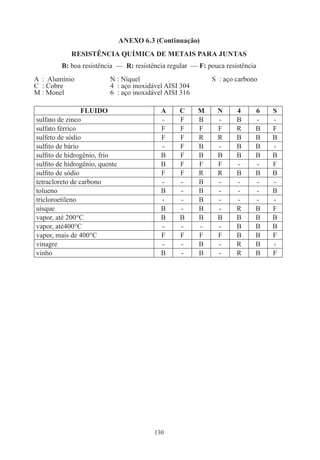 ANEXO 6.3 (Continuação)
            RESISTÊNCIA QUÍMICA DE METAIS PARA JUNTAS
         B: boa resistência — R: resistência regular — F: pouca resistência
A : Alumínio		            N : Níquel 			                    S : aço carbono
C : Cobre		               4 : aço inoxidável AISI 304
M : Monel		               6 : aço inoxidável AISI 316

                 FLUIDO                     A    C      M    N      4     6   S
sulfato de zinco                            -    F      B    -      B     -   -
sulfato férrico                             F    F      F    F      R     B   F
sulfeto de sódio                            F    F      R    R      B     B   B
sulfito de bário                            -    F      B    -      B     B   -
sulfito de hidrogênio, frio                 B    F      B    B      B     B   B
sulfito de hidrogênio, quente               B    F      F    F      -     -   F
sulfito de sódio                            F    F      R    R      B     B   B
tetracloreto de carbono                     -    -      B    -      -     -   -
tolueno                                     B    -      B    -      -     -   B
tricloroetileno                             -    -      B    -      -     -   -
uísque                                      B    -      B    -      R     B   F
vapor, até 200°C                            B    B      B    B      B     B   B
vapor, até400°C                             -    -      -    -      B     B   B
vapor, mais de 400°C                        F    F      F    F      B     B   F
vinagre                                     -    -      B    -      R     B   -
vinho                                       B    -      B    -      R     B   F




                                          130
 