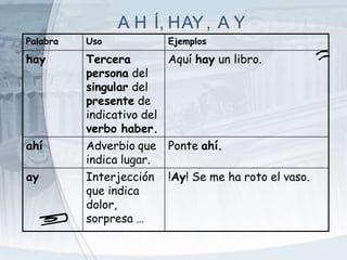 A H Í, HAY, A Y
Palabra Uso Ejemplos
hay Tercera
persona del
singular del
presente de
indicativo del
verbo haber.
Aquí hay un libro.
ahí Adverbio que
indica lugar.
Ponte ahí.
ay Interjección
que indica
dolor,
sorpresa …
!Ay! Se me ha roto el vaso.
 