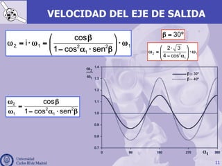 11
VELOCIDAD DEL EJE DE SALIDA
⎛ ⎞β
ω = ⋅ ω = ⋅ ω⎜ ⎟
− α ⋅ β⎝ ⎠
2 1 12 2
1
cos
i
1 cos sen
30ºβ =
2 12
1
2 3
4 cos
⎛ ⎞⋅
ω = ⋅ ω⎜ ⎟⎜ ⎟− α⎝ ⎠
2
2 2
1 1
cos
1 cos sen
ω β
=
ω − α ⋅ β
 